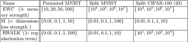 Figure 4 for TAME: Task Agnostic Continual Learning using Multiple Experts