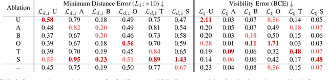 Figure 4 for Representing 3D Shapes with Probabilistic Directed Distance Fields