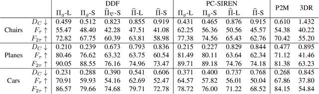 Figure 2 for Representing 3D Shapes with Probabilistic Directed Distance Fields