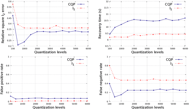 Figure 3 for Sparse linear regression with compressed and low-precision data via concave quadratic programming