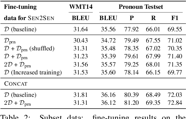 Figure 2 for Pronoun-Targeted Fine-tuning for NMT with Hybrid Losses