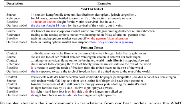 Figure 4 for Pronoun-Targeted Fine-tuning for NMT with Hybrid Losses