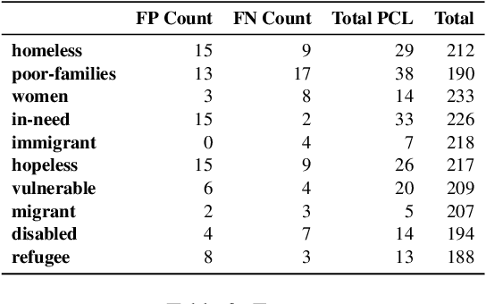 Figure 4 for UTSA NLP at SemEval-2022 Task 4: An Exploration of Simple Ensembles of Transformers, Convolutional, and Recurrent Neural Networks