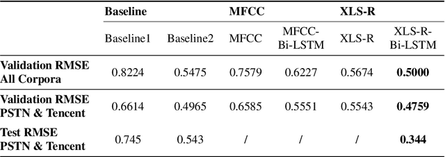 Figure 4 for Pre-trained Speech Representations as Feature Extractors for Speech Quality Assessment in Online Conferencing Applications
