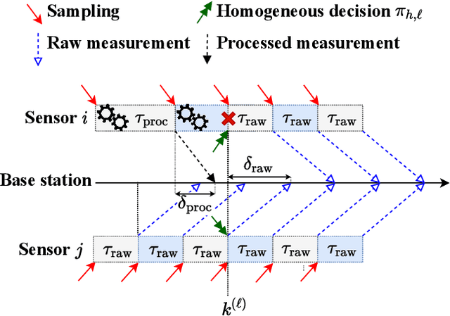 Figure 2 for A Reinforcement Learning Approach to Sensing Design in Resource-Constrained Wireless Networked Control Systems