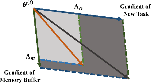 Figure 1 for Revisiting Experience Replay: Continual Learning by Adaptively Tuning Task-wise Relationship