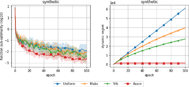 Figure 1 for Adaptive Importance Sampling for Finite-Sum Optimization and Sampling with Decreasing Step-Sizes
