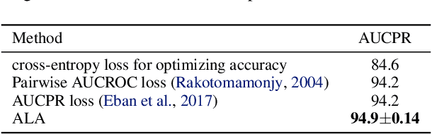 Figure 4 for Addressing the Loss-Metric Mismatch with Adaptive Loss Alignment