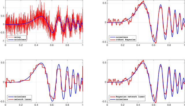Figure 2 for Robust and scalable Bayesian analysis of spatial neural tuning function data