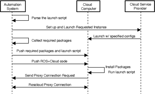 Figure 2 for FogROS: An Adaptive Framework for Automating Fog Robotics Deployment