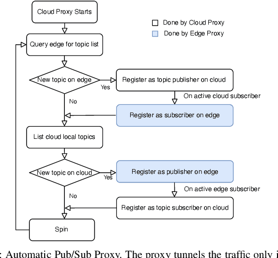 Figure 3 for FogROS: An Adaptive Framework for Automating Fog Robotics Deployment