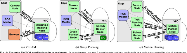 Figure 4 for FogROS: An Adaptive Framework for Automating Fog Robotics Deployment
