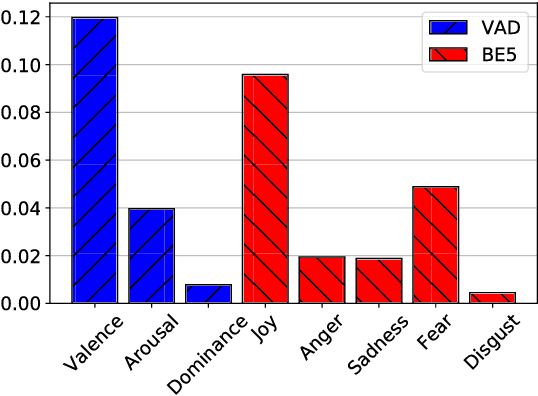 Figure 4 for Emotion Representation Mapping for Automatic Lexicon Construction (Mostly) Performs on Human Level
