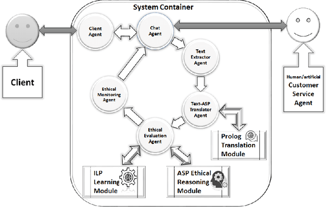 Figure 1 for A Logic-based Multi-agent System for Ethical Monitoring and Evaluation of Dialogues