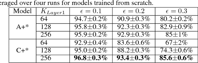 Figure 3 for Attacking Binarized Neural Networks