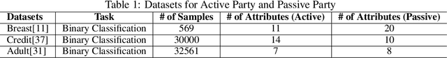 Figure 1 for Hybrid Differentially Private Federated Learning on Vertically Partitioned Data