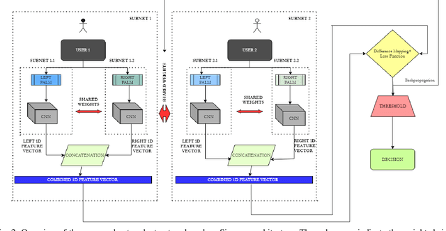 Figure 2 for N-shot Palm Vein Verification Using Siamese Networks
