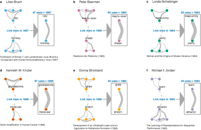 Figure 1 for Diversity Breeds Innovation With Discounted Impact and Recognition