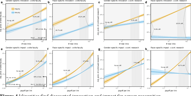 Figure 4 for Diversity Breeds Innovation With Discounted Impact and Recognition