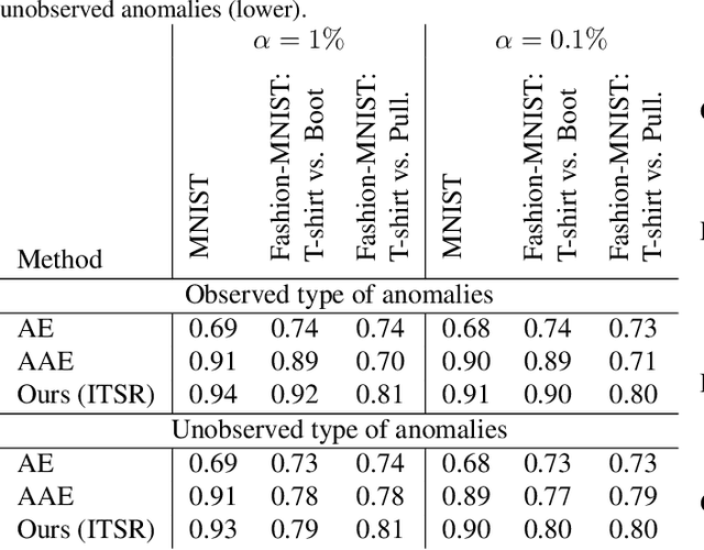 Figure 2 for Robust Anomaly Detection in Images using Adversarial Autoencoders
