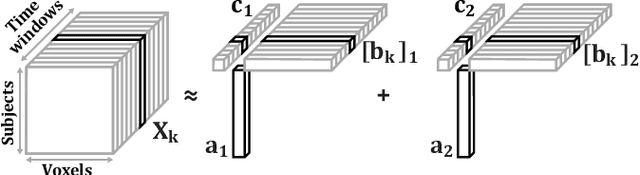 Figure 1 for Tracing Network Evolution Using the PARAFAC2 Model