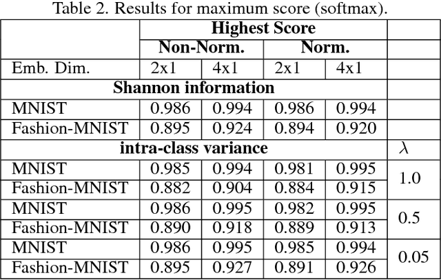 Figure 4 for On Intra-Class Variance for Deep Learning of Classifiers