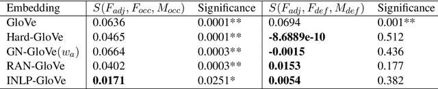 Figure 2 for Second Order WinoBias Test Set for Latent Gender Bias Detection in Coreference Resolution