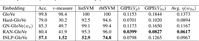 Figure 3 for Second Order WinoBias Test Set for Latent Gender Bias Detection in Coreference Resolution
