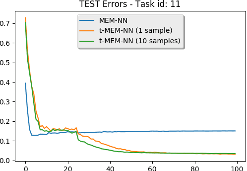 Figure 3 for t-Exponential Memory Networks for Question-Answering Machines