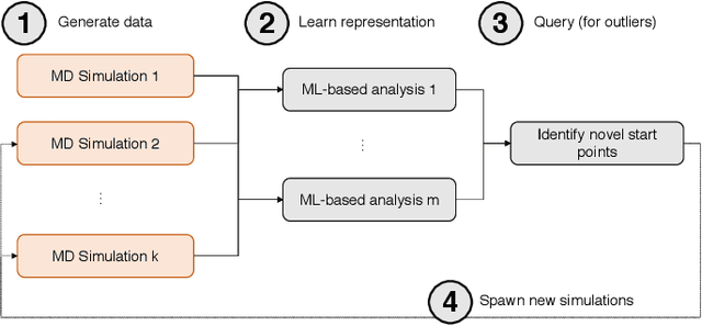 Figure 1 for DeepDriveMD: Deep-Learning Driven Adaptive Molecular Simulations for Protein Folding