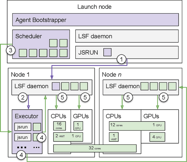 Figure 2 for DeepDriveMD: Deep-Learning Driven Adaptive Molecular Simulations for Protein Folding