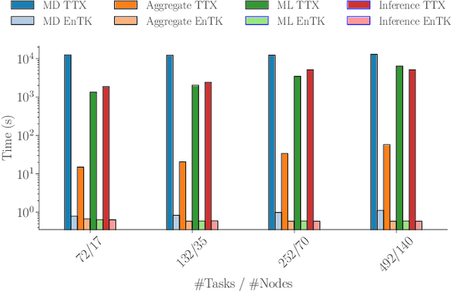 Figure 4 for DeepDriveMD: Deep-Learning Driven Adaptive Molecular Simulations for Protein Folding
