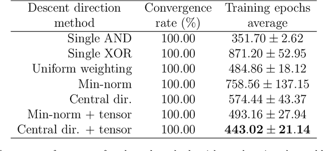 Figure 2 for Leveraging convergence behavior to balance conflicting tasks in multi-task learning