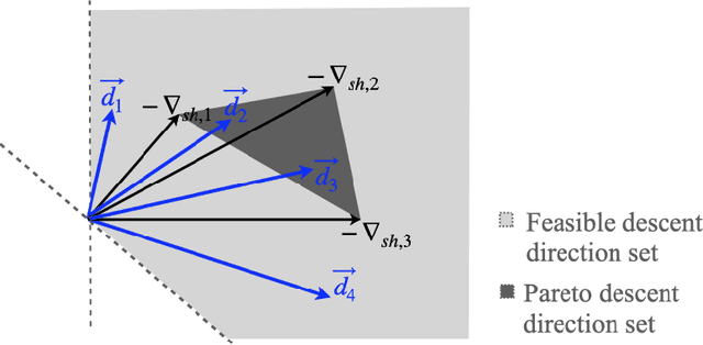 Figure 3 for Leveraging convergence behavior to balance conflicting tasks in multi-task learning