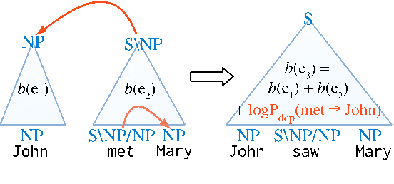 Figure 3 for A* CCG Parsing with a Supertag and Dependency Factored Model
