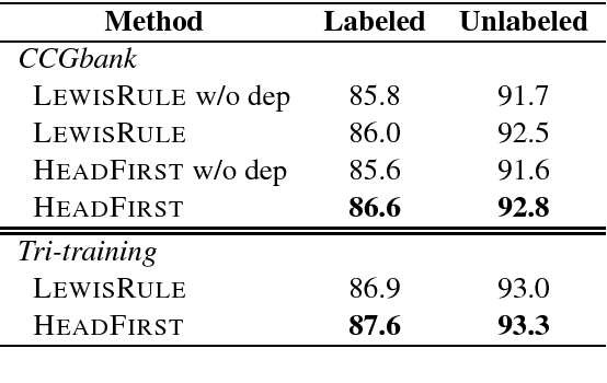Figure 2 for A* CCG Parsing with a Supertag and Dependency Factored Model