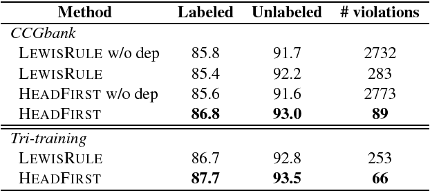 Figure 4 for A* CCG Parsing with a Supertag and Dependency Factored Model