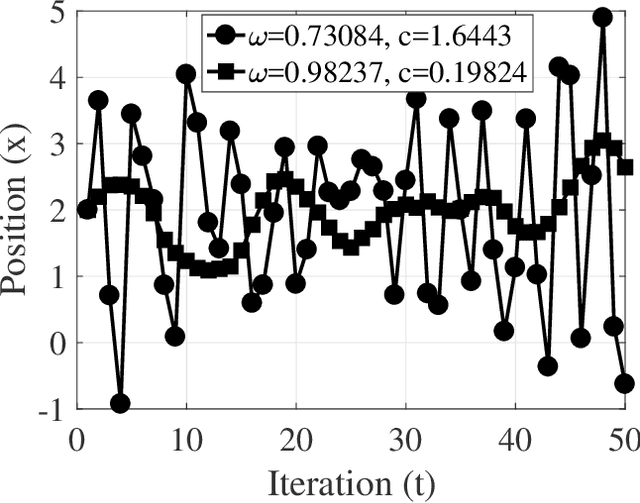 Figure 1 for A theoretical guideline for designing an effective adaptive particle swarm