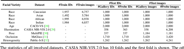 Figure 2 for Learning Meta Face Recognition in Unseen Domains