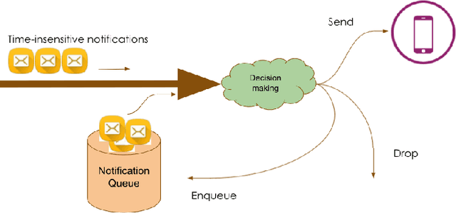 Figure 2 for Offline Reinforcement Learning for Mobile Notifications