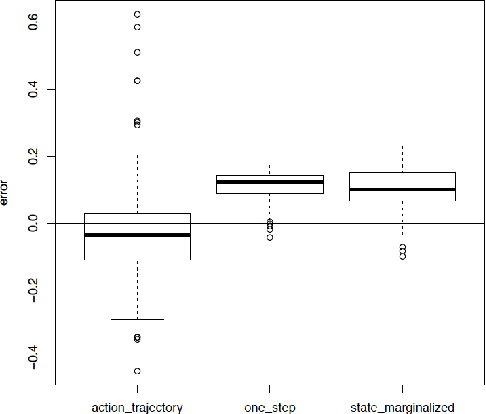 Figure 4 for Offline Reinforcement Learning for Mobile Notifications