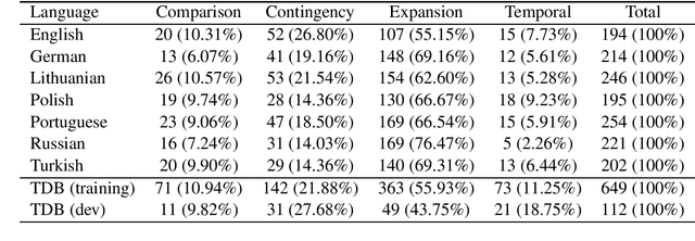 Figure 2 for Zero-shot transfer for implicit discourse relation classification