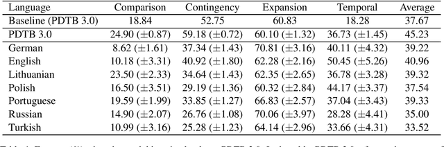 Figure 4 for Zero-shot transfer for implicit discourse relation classification