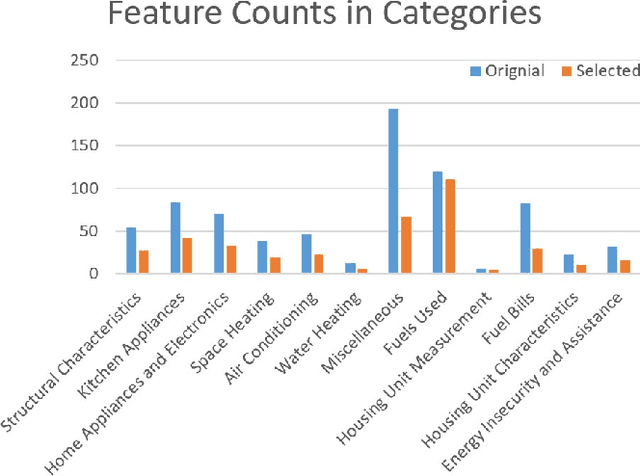 Figure 2 for Machine learning approach in the development of building occupant personas