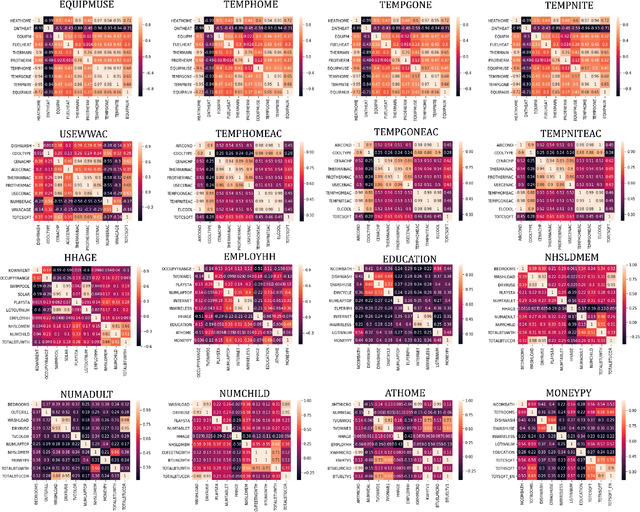 Figure 3 for Machine learning approach in the development of building occupant personas