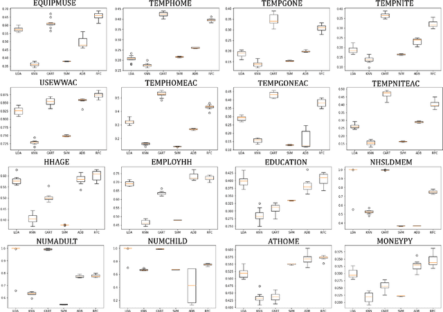 Figure 4 for Machine learning approach in the development of building occupant personas