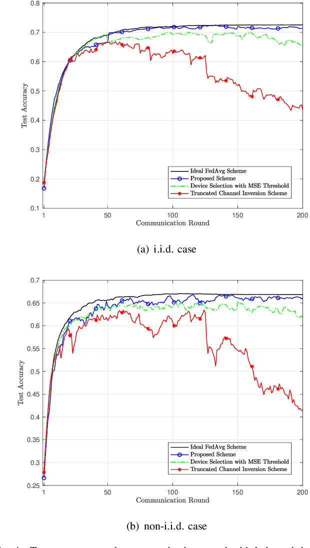 Figure 4 for Joint Device Selection and Power Control for Wireless Federated Learning