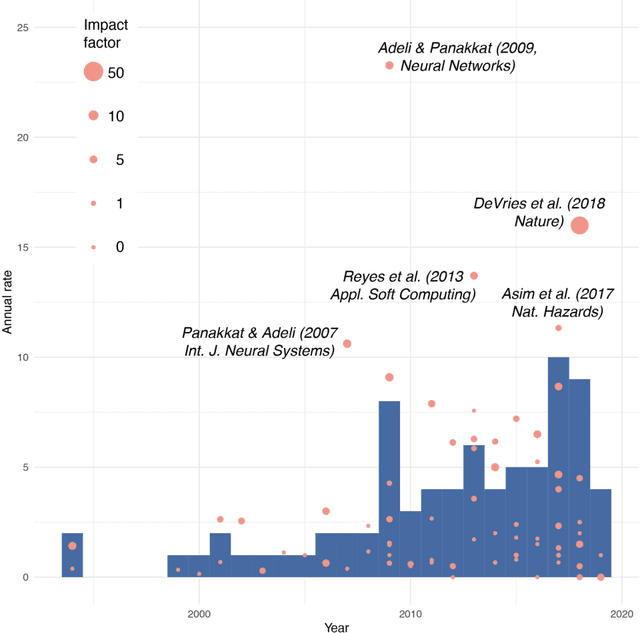 Figure 1 for Neural Network Applications in Earthquake Prediction (1994-2019): Meta-Analytic Insight on their Limitations