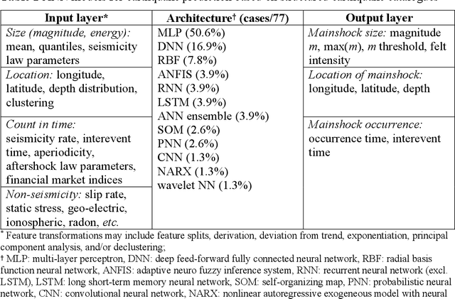 Figure 2 for Neural Network Applications in Earthquake Prediction (1994-2019): Meta-Analytic Insight on their Limitations