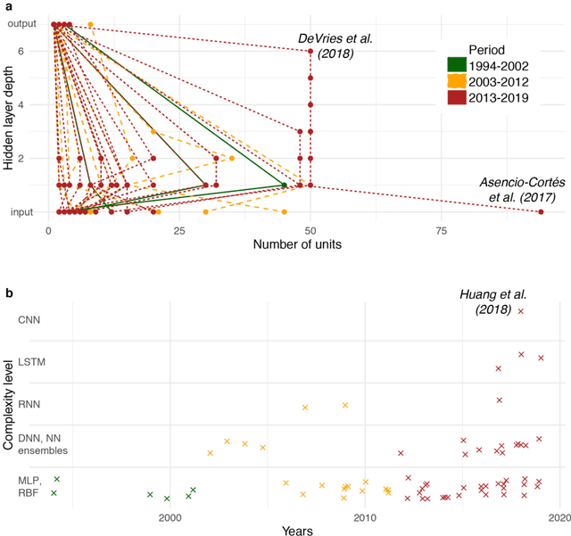 Figure 4 for Neural Network Applications in Earthquake Prediction (1994-2019): Meta-Analytic Insight on their Limitations